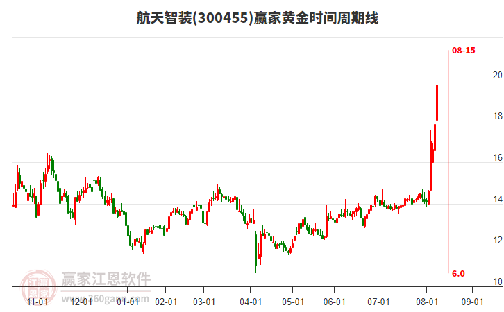 300455航天智裝黃金時間周期線工具 300455航天智裝黃金時間周期線工具