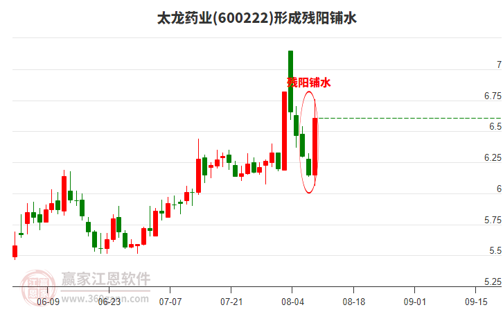 太龍藥業(yè)(600222)形成殘陽鋪水形態(tài)