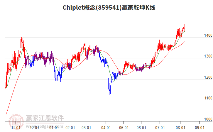 859541Chiplet贏家乾坤K線工具