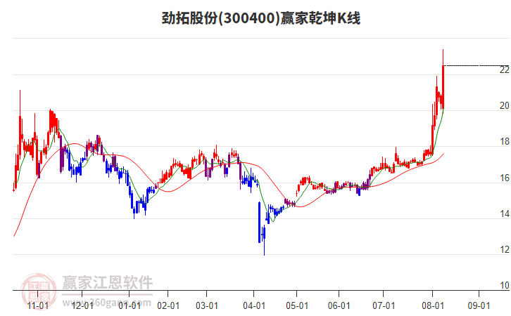 300400勁拓股份贏家乾坤K線工具
