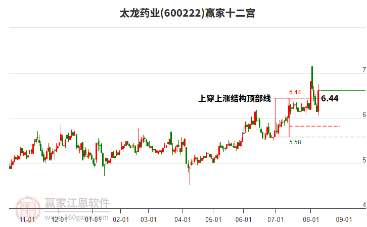 600222太龍藥業(yè)贏家十二宮工具