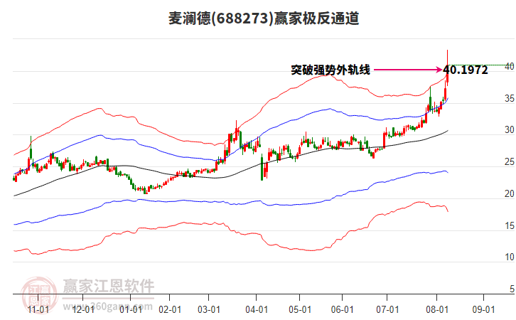 688273麥瀾德贏家極反通道工具