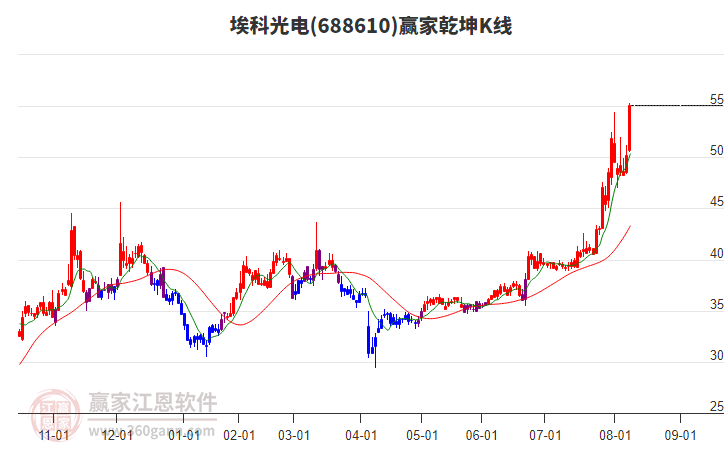 688610?？乒怆娳A家乾坤K線工具