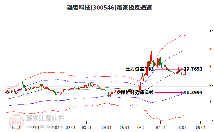 300546雄帝科技贏家極反通道工具