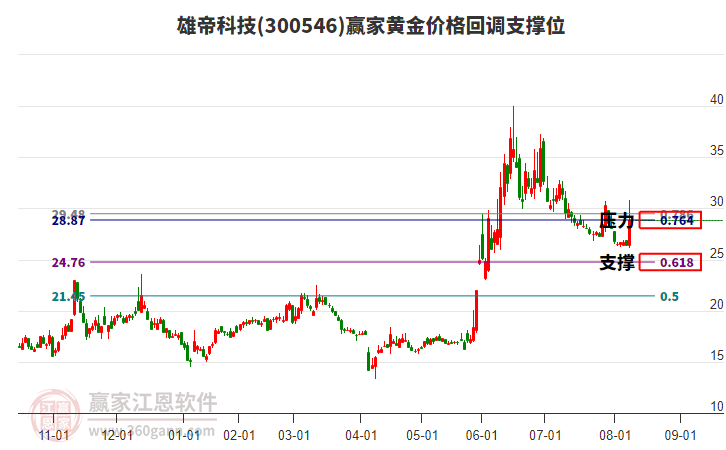 300546雄帝科技黃金價格回調(diào)支撐位工具