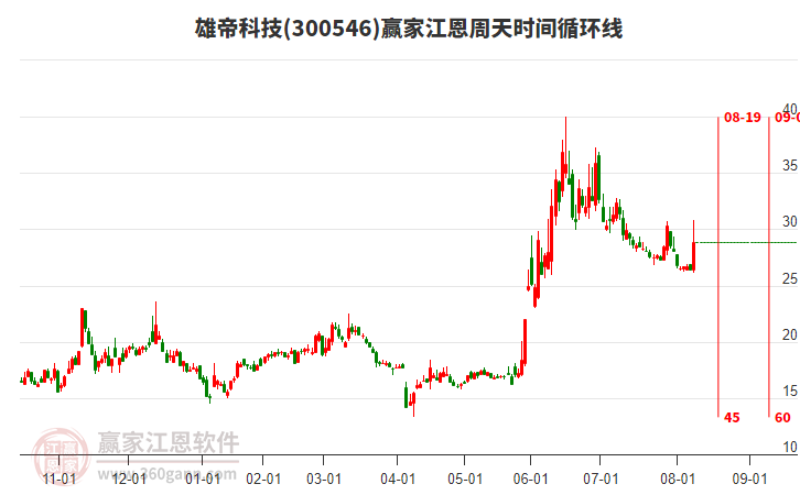300546雄帝科技江恩周天時間循環(huán)線工具