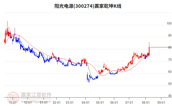 300274陽光電源贏家乾坤K線工具 300274陽光電源贏家乾坤K線工具