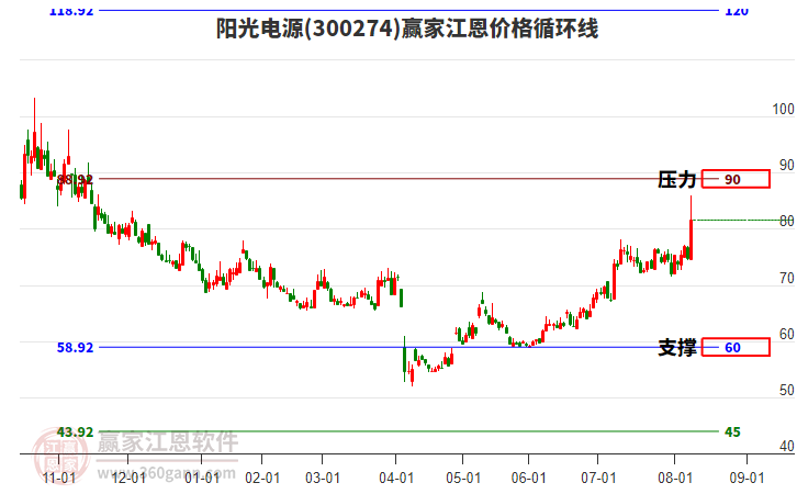 300274陽光電源江恩價格循環(huán)線工具 300274陽光電源江恩價格循環(huán)線工具