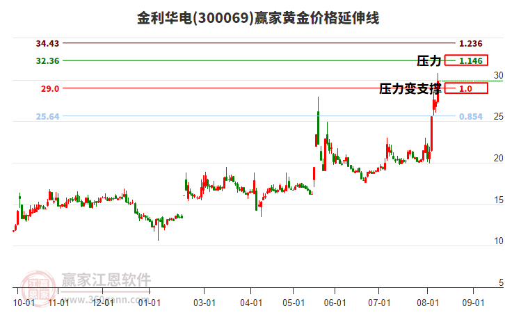 300069金利華電黃金價格延伸線工具 300069金利華電黃金價格延伸線工具