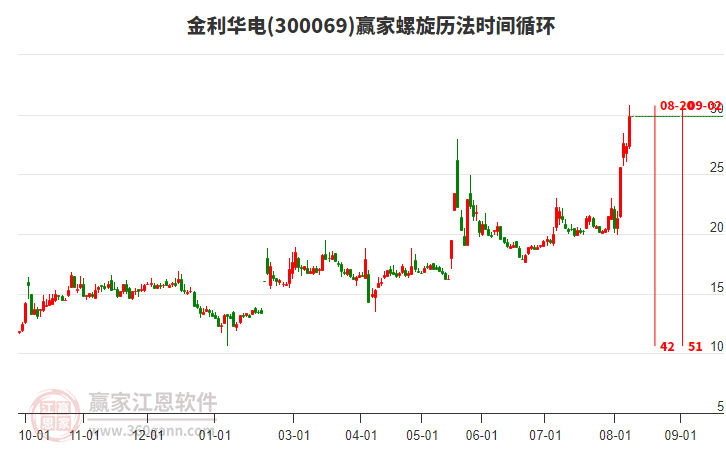 300069金利華電螺旋歷法時間循環(huán)工具 300069金利華電螺旋歷法時間循環(huán)工具