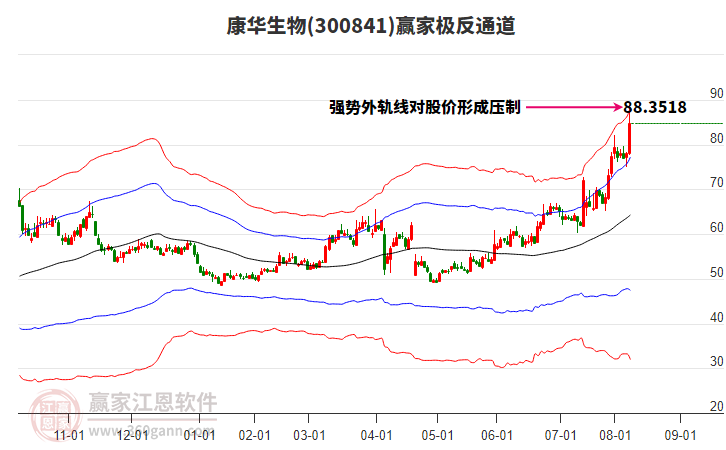 300841康華生物贏家極反通道工具 300841康華生物贏家極反通道工具