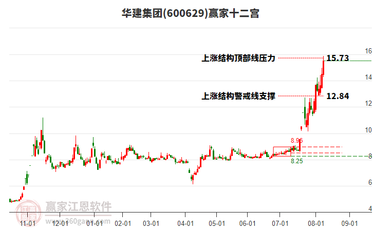 600629華建集團(tuán)贏家十二宮工具