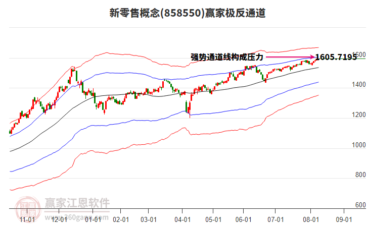 858550新零售贏家極反通道工具