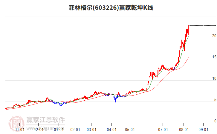 603226菲林格爾贏家乾坤K線工具