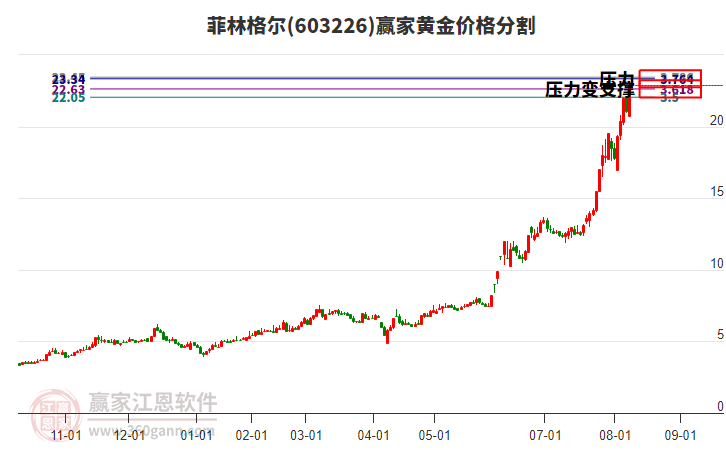 603226菲林格爾黃金價格分割工具