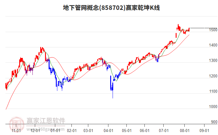 858702地下管網(wǎng)贏家乾坤K線工具