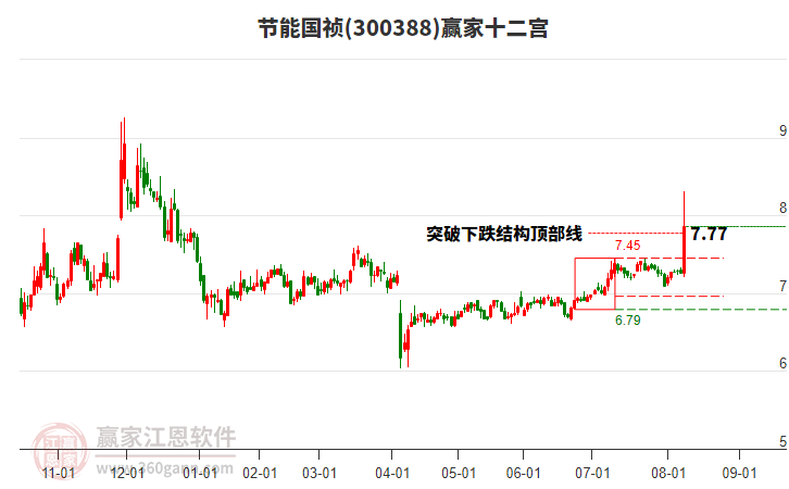 300388節(jié)能國(guó)禎贏家十二宮工具