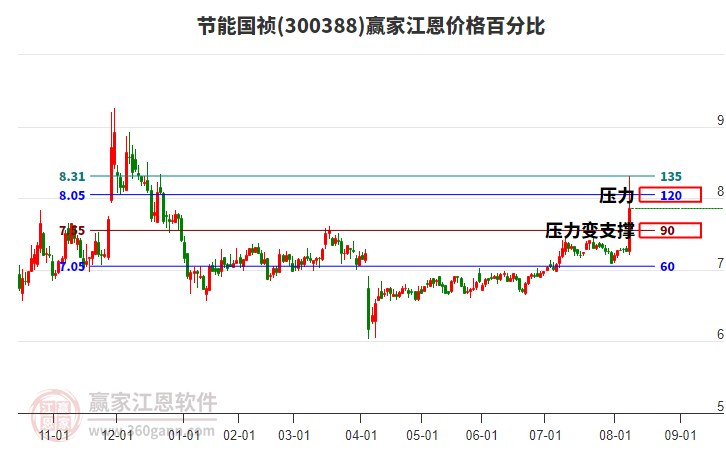 300388節(jié)能國(guó)禎江恩價(jià)格百分比工具