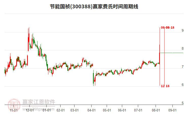 300388節(jié)能國(guó)禎費(fèi)氏時(shí)間周期線工具