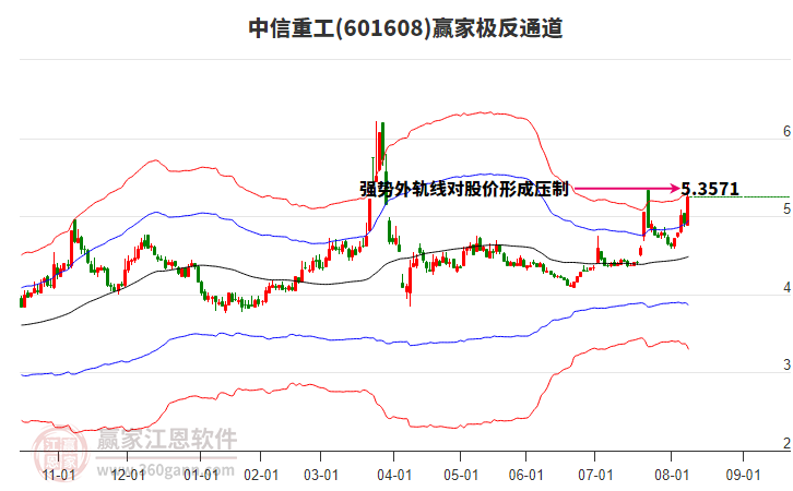 601608中信重工贏家極反通道工具