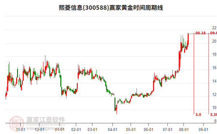 300588熙菱信息黃金時(shí)間周期線工具