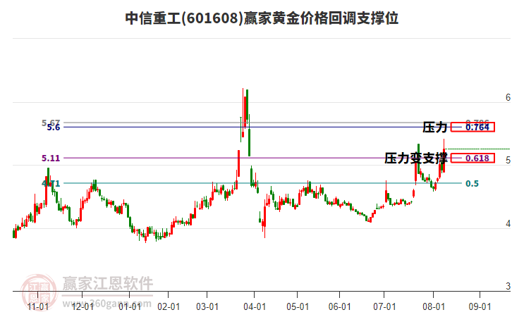 601608中信重工黃金價(jià)格回調(diào)支撐位工具