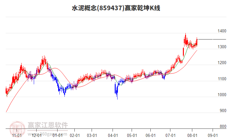 859437水泥贏家乾坤K線工具 859437水泥贏家乾坤K線工具