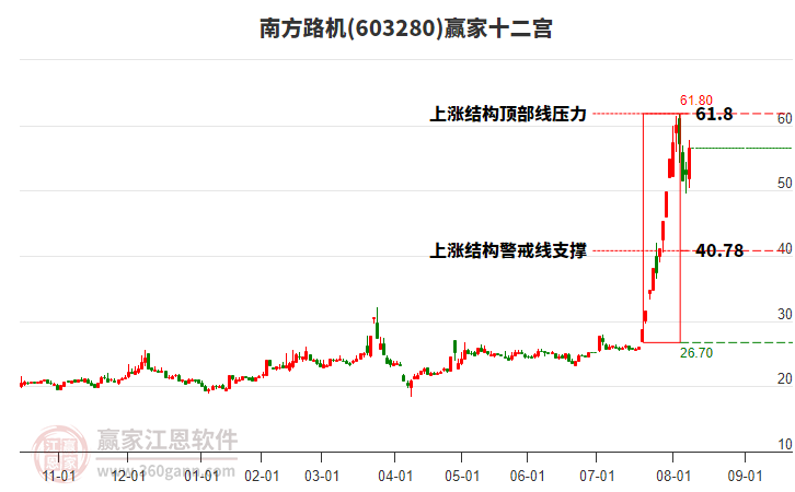 603280南方路機贏家十二宮工具 603280南方路機贏家十二宮工具