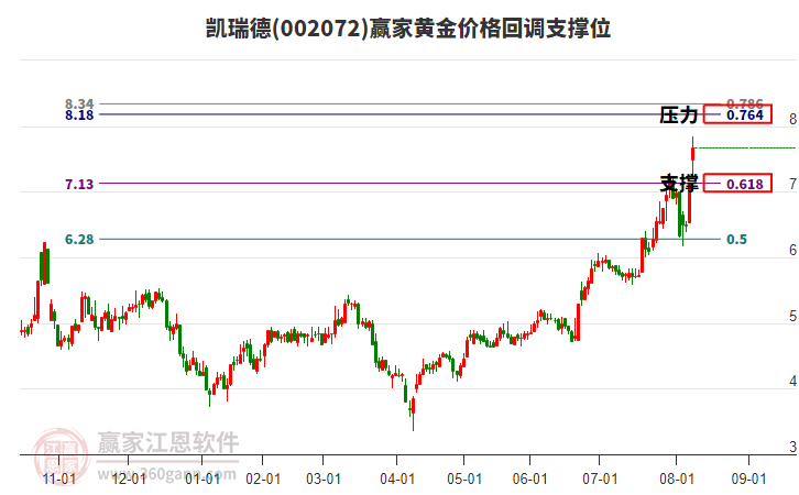 002072凱瑞德黃金價格回調(diào)支撐位工具