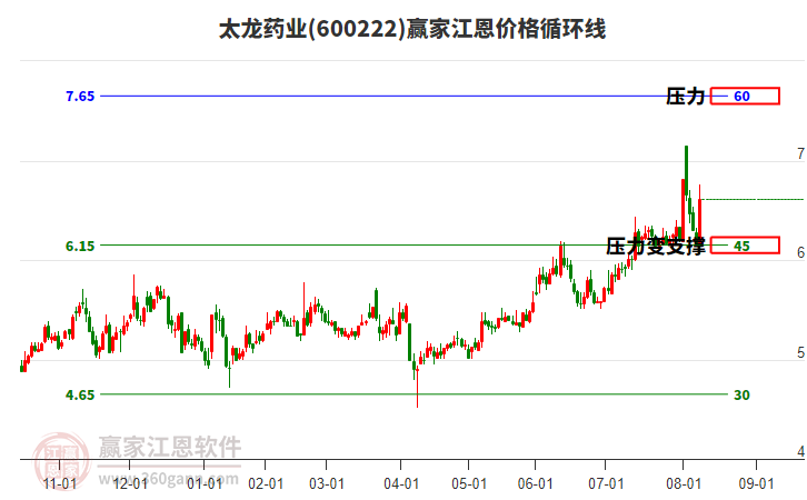 600222太龍藥業(yè)江恩價格循環(huán)線工具