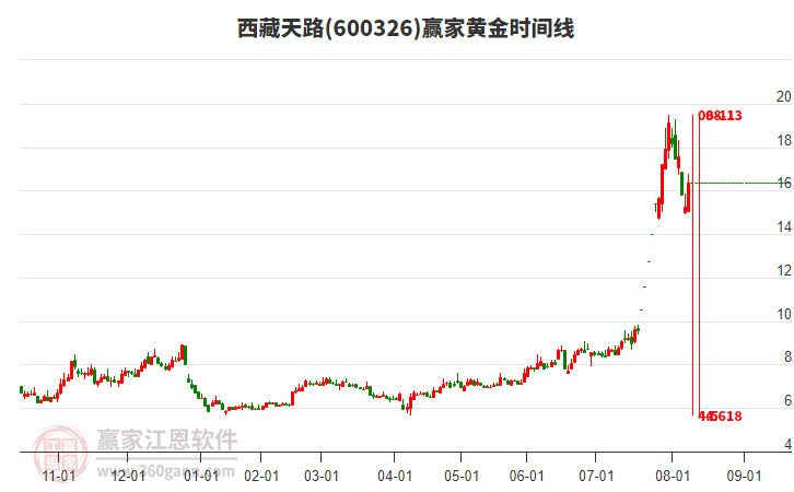 600326西藏天路黃金時(shí)間周期線工具