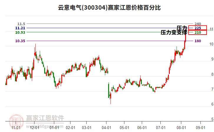 300304云意電氣江恩價格百分比工具 300304云意電氣江恩價格百分比工具