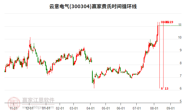 300304云意電氣費氏時間循環(huán)線工具 300304云意電氣費氏時間循環(huán)線工具
