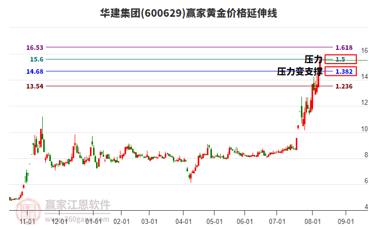 600629華建集團(tuán)黃金價(jià)格延伸線工具