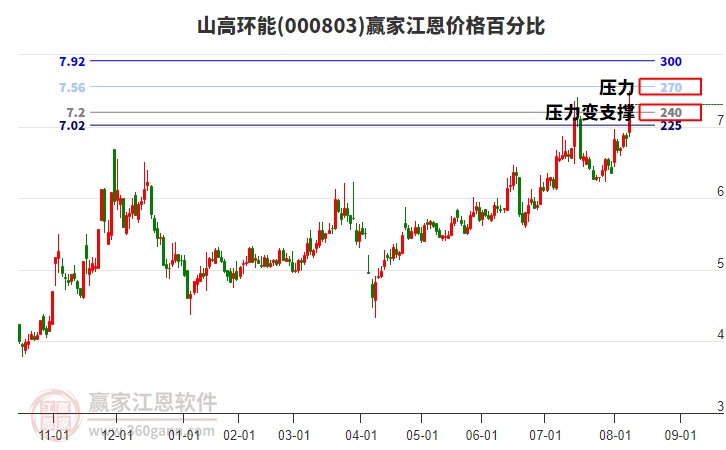 000803山高環(huán)能江恩價(jià)格百分比工具