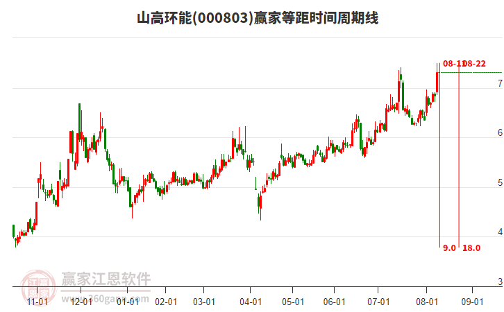 000803山高環(huán)能等距時(shí)間周期線工具