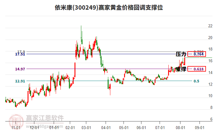 300249依米康黃金價格回調(diào)支撐位工具