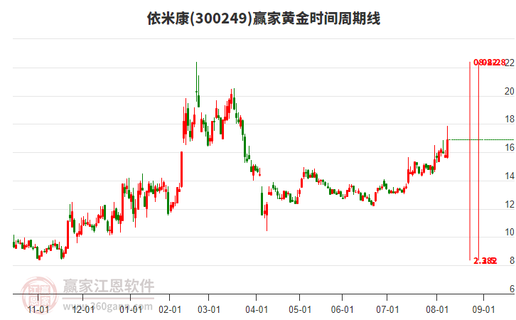 300249依米康黃金時間周期線工具