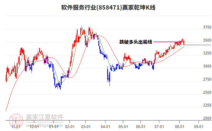 858471軟件服務(wù)贏家乾坤K線工具