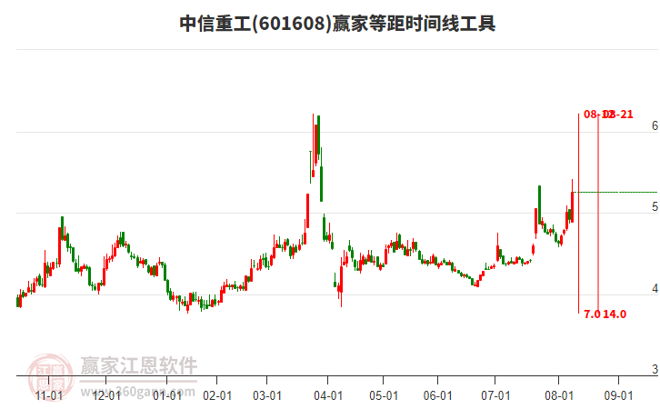 601608中信重工等距時(shí)間周期線工具