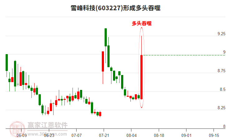 雪峰科技形成陽包陰組合形態(tài)