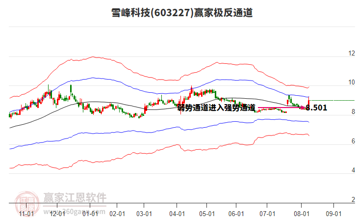 603227雪峰科技贏家極反通道工具