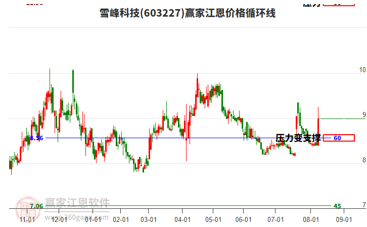 603227雪峰科技江恩價(jià)格循環(huán)線工具
