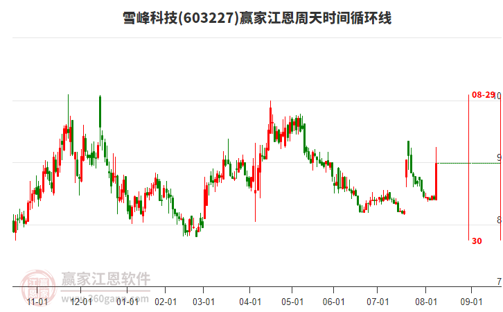 603227雪峰科技江恩周天時(shí)間循環(huán)線工具