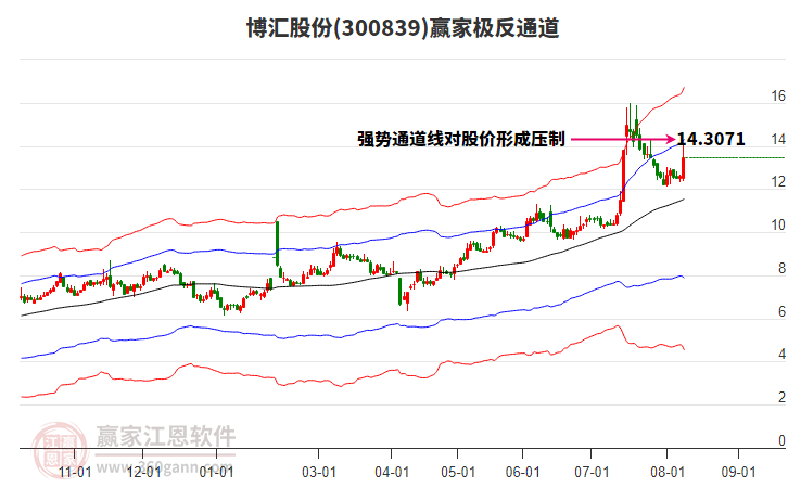 300839博匯股份贏家極反通道工具