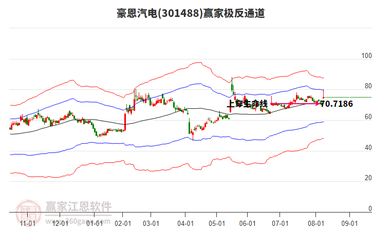 301488豪恩汽電贏家極反通道工具