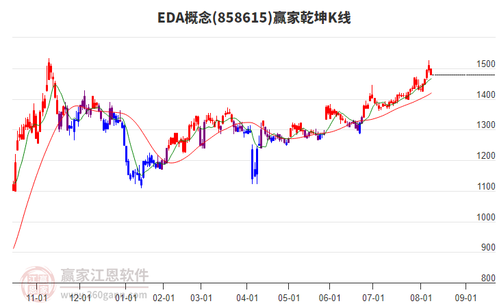 858615EDA贏家乾坤K線工具
