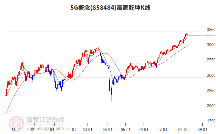 8584845G贏家乾坤K線工具