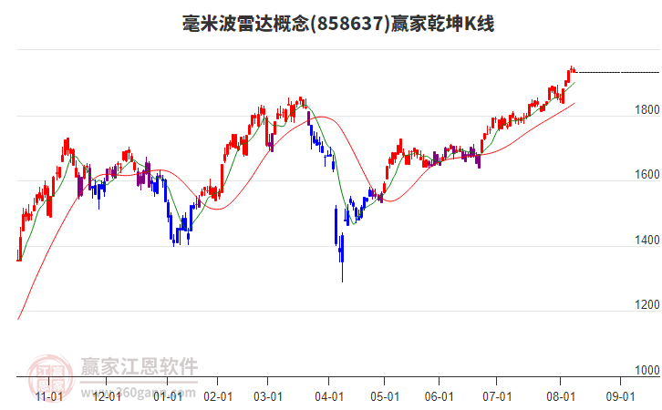 858637毫米波雷達贏家乾坤K線工具