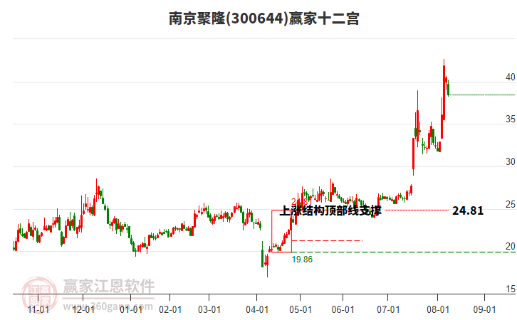 300644南京聚隆贏家十二宮工具
